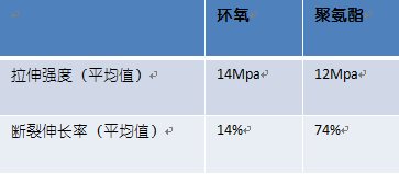 聚氨酯樹脂是什么及其應(yīng)用
